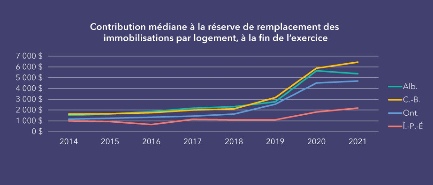 Contribution médiane à la réserve de remplacement des  immobilisations par logement, à la fin de l’exercice