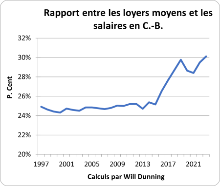 Graph comparing rents to wages in BC